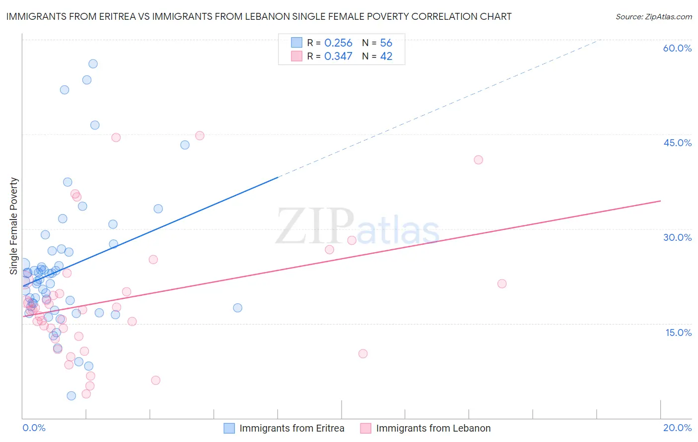 Immigrants from Eritrea vs Immigrants from Lebanon Single Female Poverty