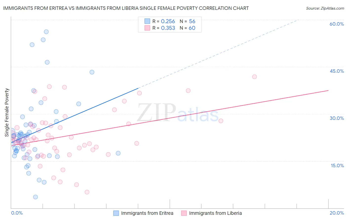 Immigrants from Eritrea vs Immigrants from Liberia Single Female Poverty