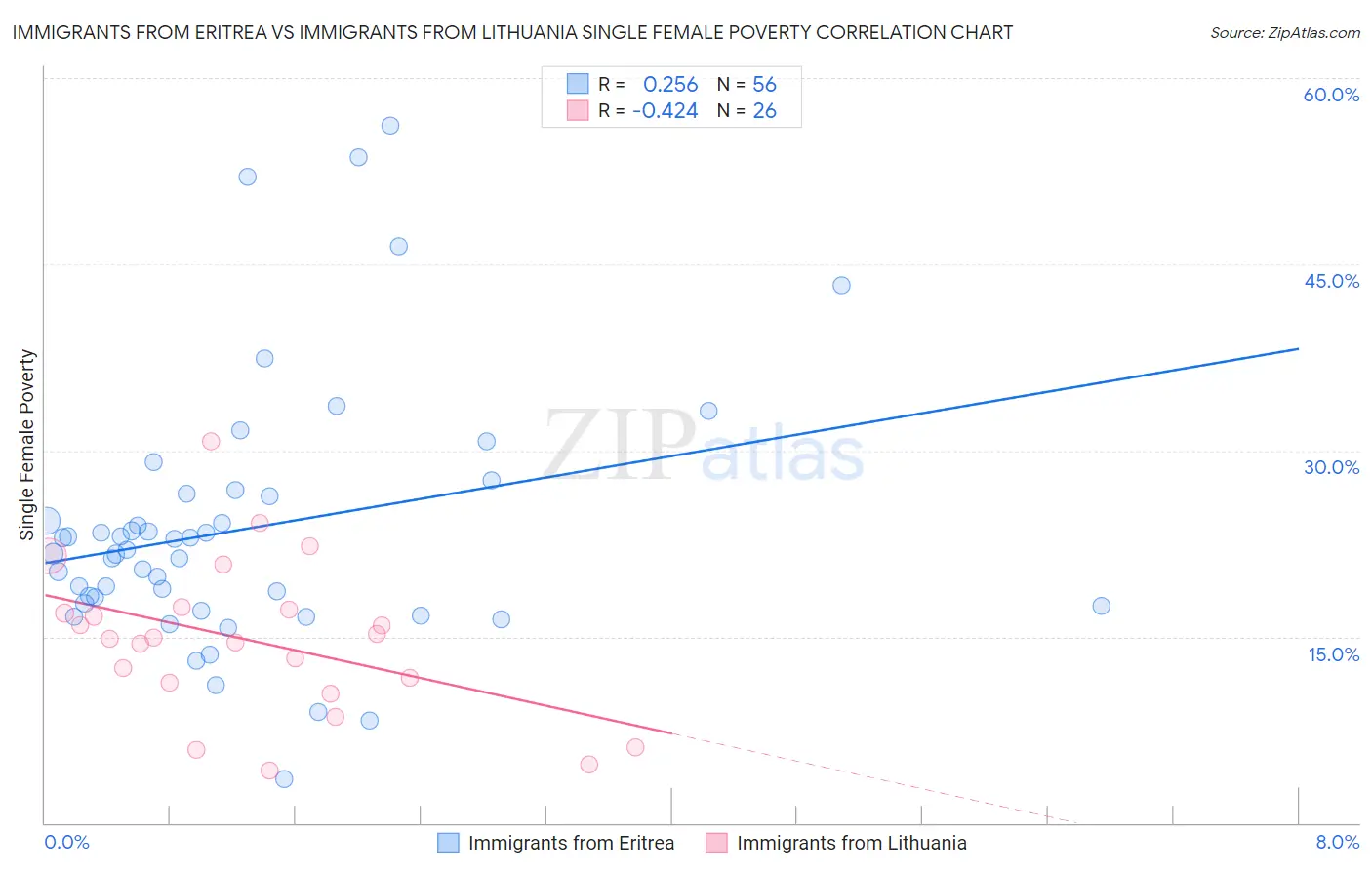 Immigrants from Eritrea vs Immigrants from Lithuania Single Female Poverty