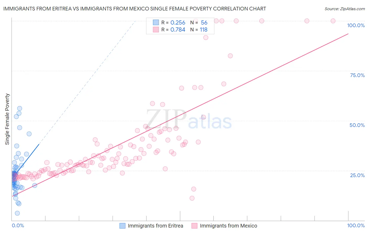 Immigrants from Eritrea vs Immigrants from Mexico Single Female Poverty