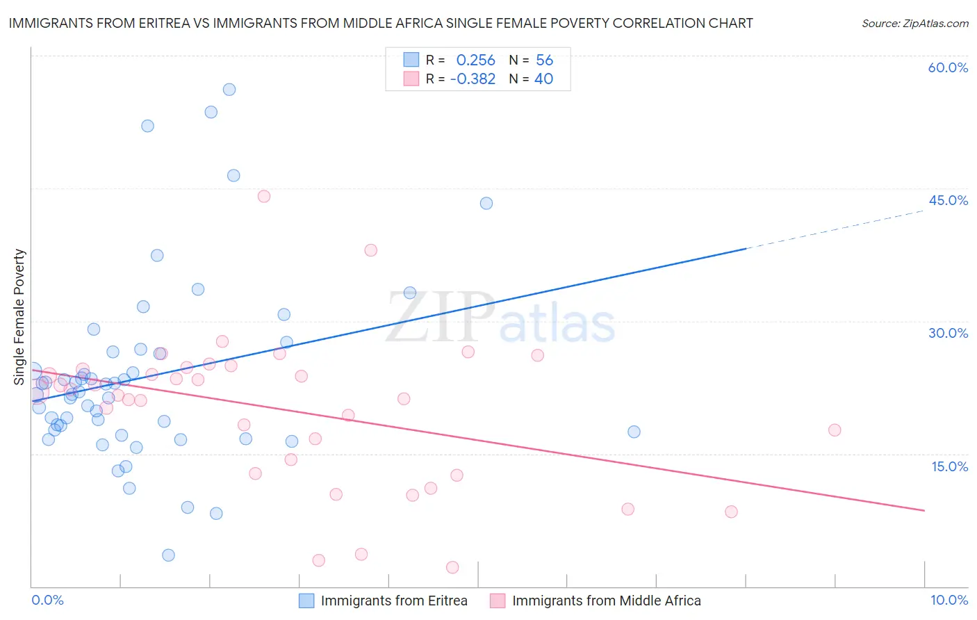 Immigrants from Eritrea vs Immigrants from Middle Africa Single Female Poverty