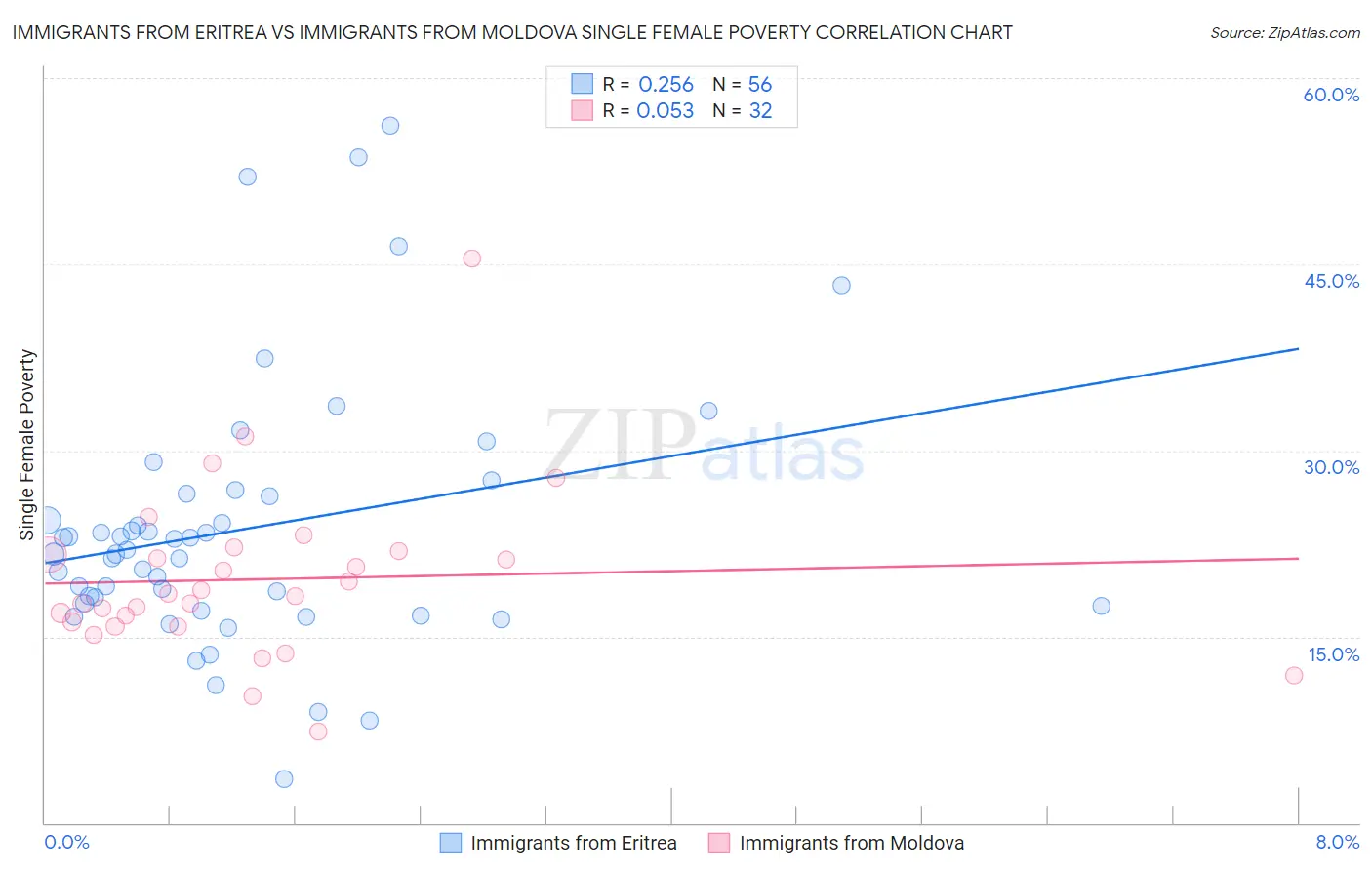 Immigrants from Eritrea vs Immigrants from Moldova Single Female Poverty