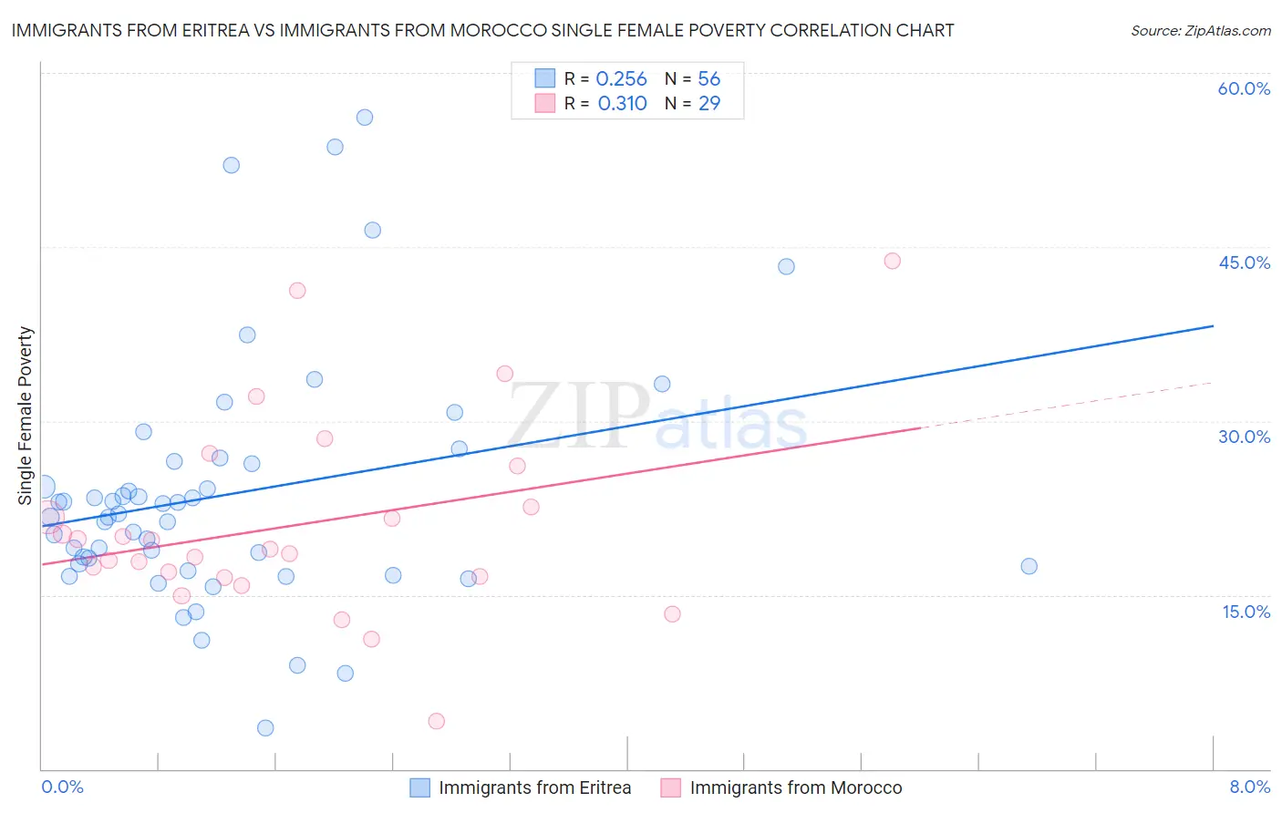 Immigrants from Eritrea vs Immigrants from Morocco Single Female Poverty