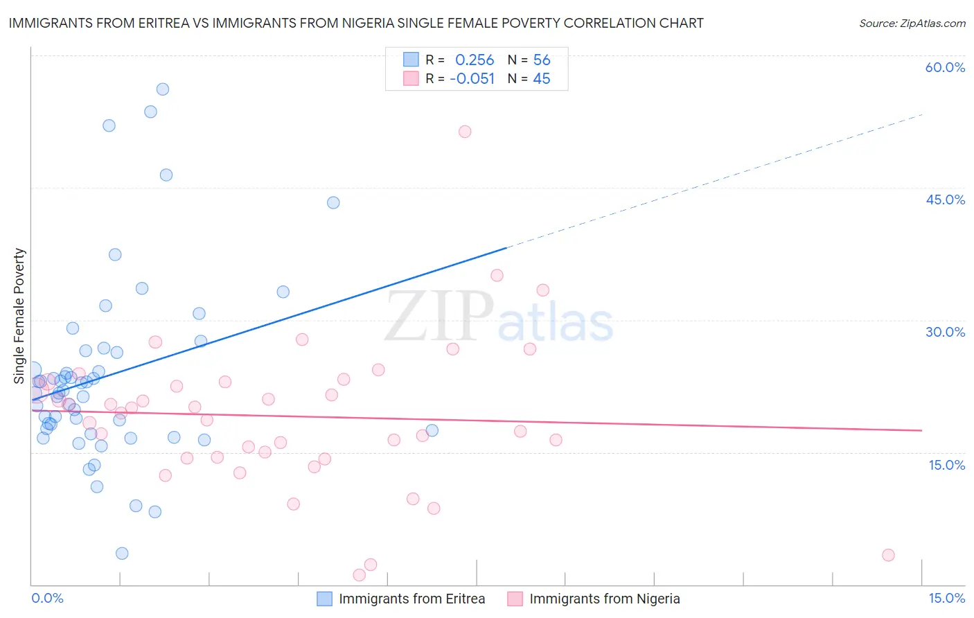 Immigrants from Eritrea vs Immigrants from Nigeria Single Female Poverty