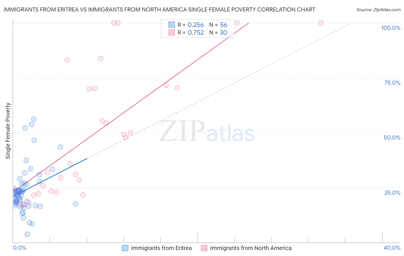 Immigrants from Eritrea vs Immigrants from North America Single Female Poverty