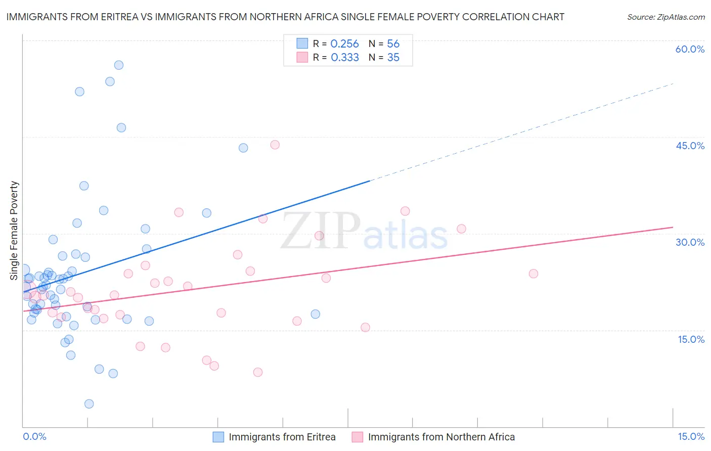 Immigrants from Eritrea vs Immigrants from Northern Africa Single Female Poverty