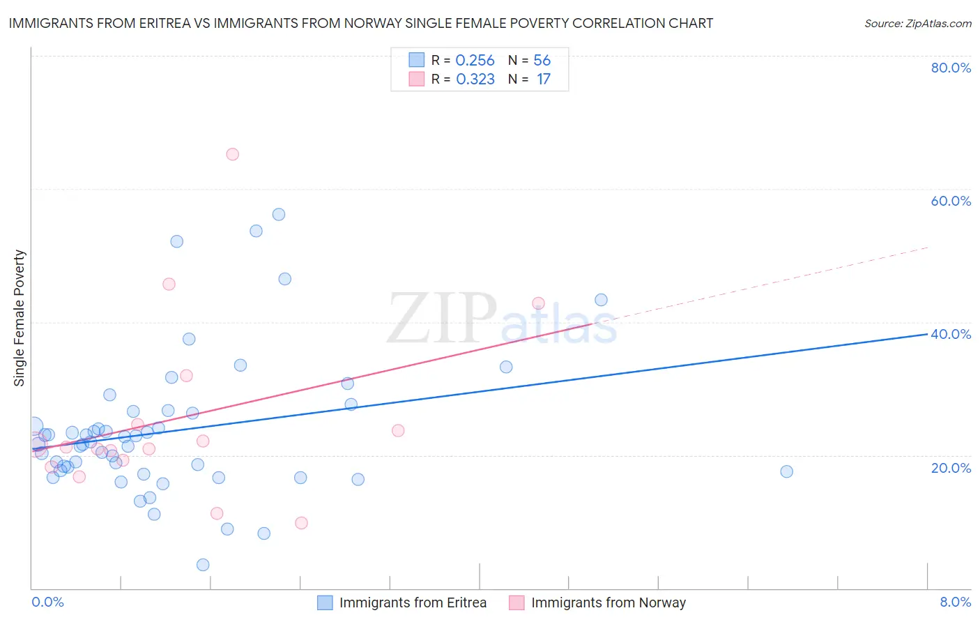 Immigrants from Eritrea vs Immigrants from Norway Single Female Poverty