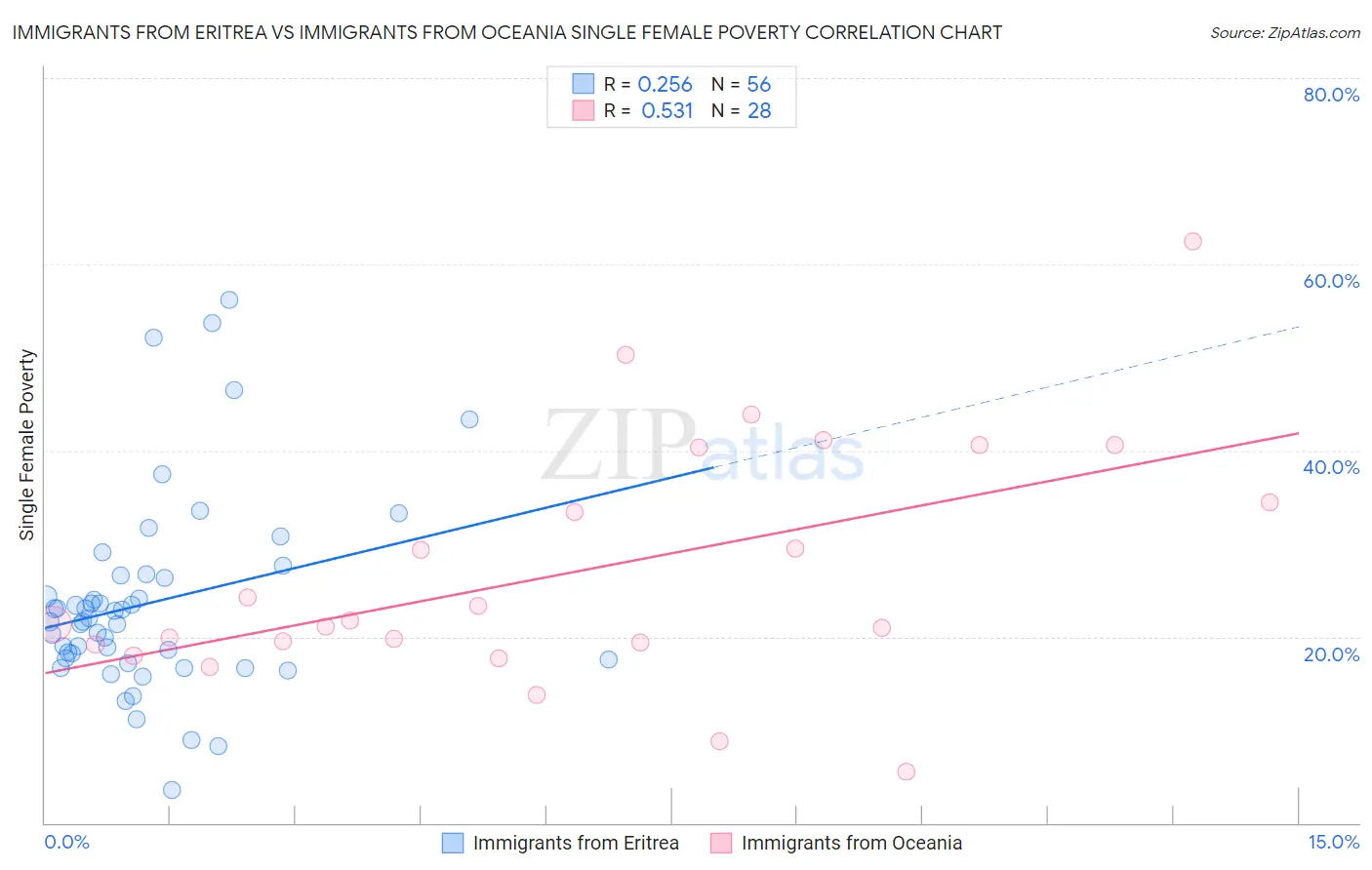 Immigrants from Eritrea vs Immigrants from Oceania Single Female Poverty