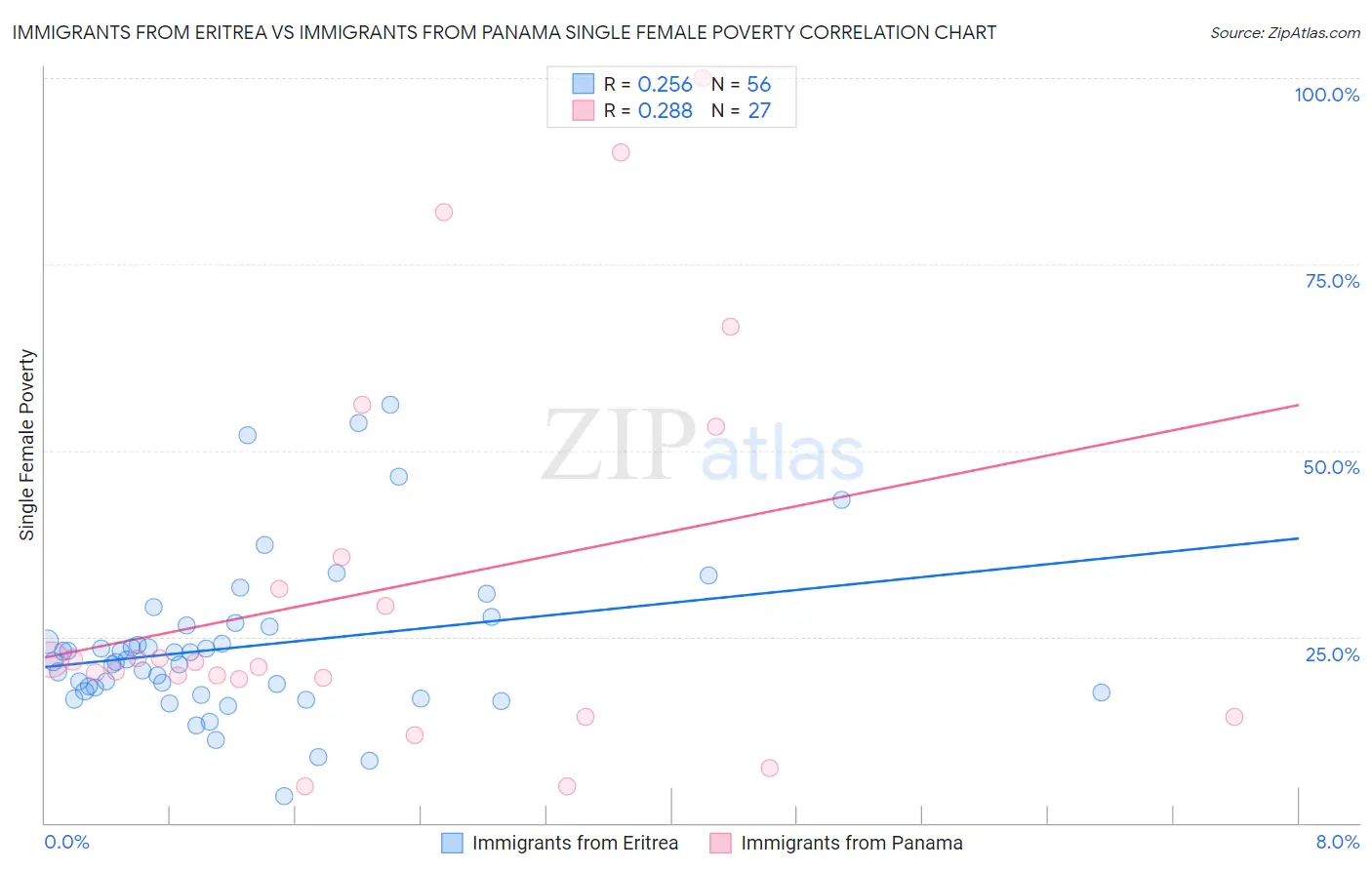 Immigrants from Eritrea vs Immigrants from Panama Single Female Poverty