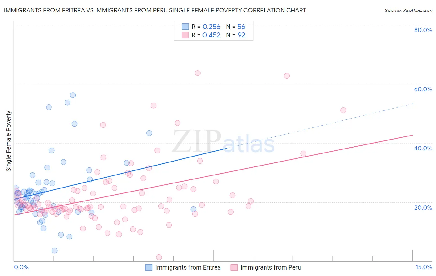 Immigrants from Eritrea vs Immigrants from Peru Single Female Poverty