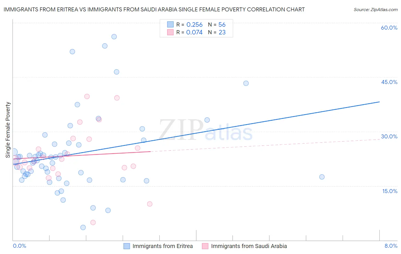 Immigrants from Eritrea vs Immigrants from Saudi Arabia Single Female Poverty