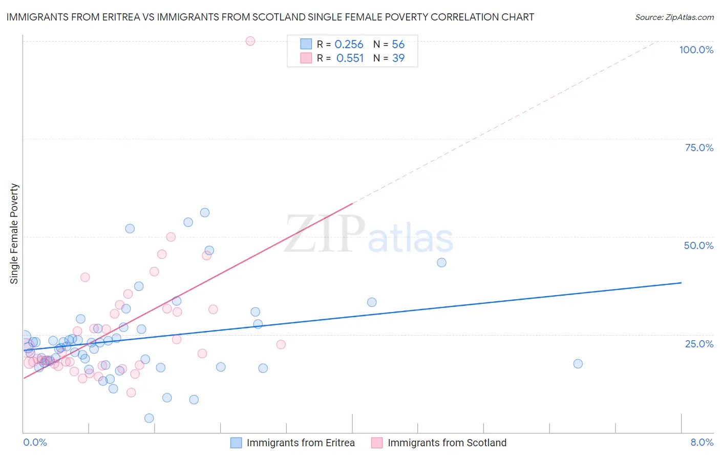 Immigrants from Eritrea vs Immigrants from Scotland Single Female Poverty