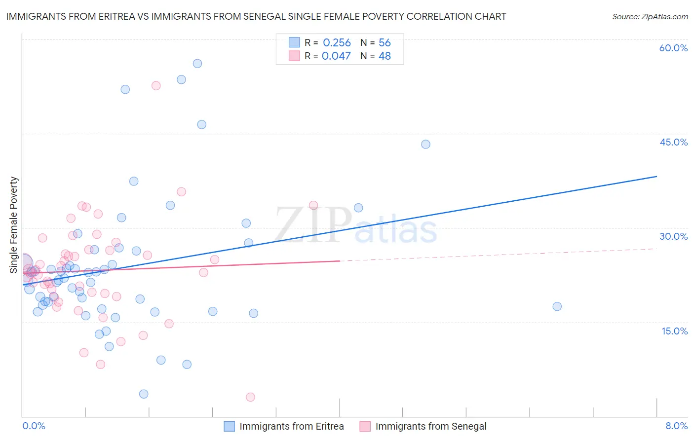 Immigrants from Eritrea vs Immigrants from Senegal Single Female Poverty