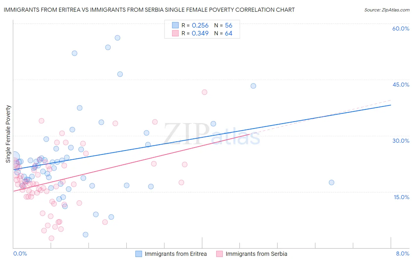 Immigrants from Eritrea vs Immigrants from Serbia Single Female Poverty