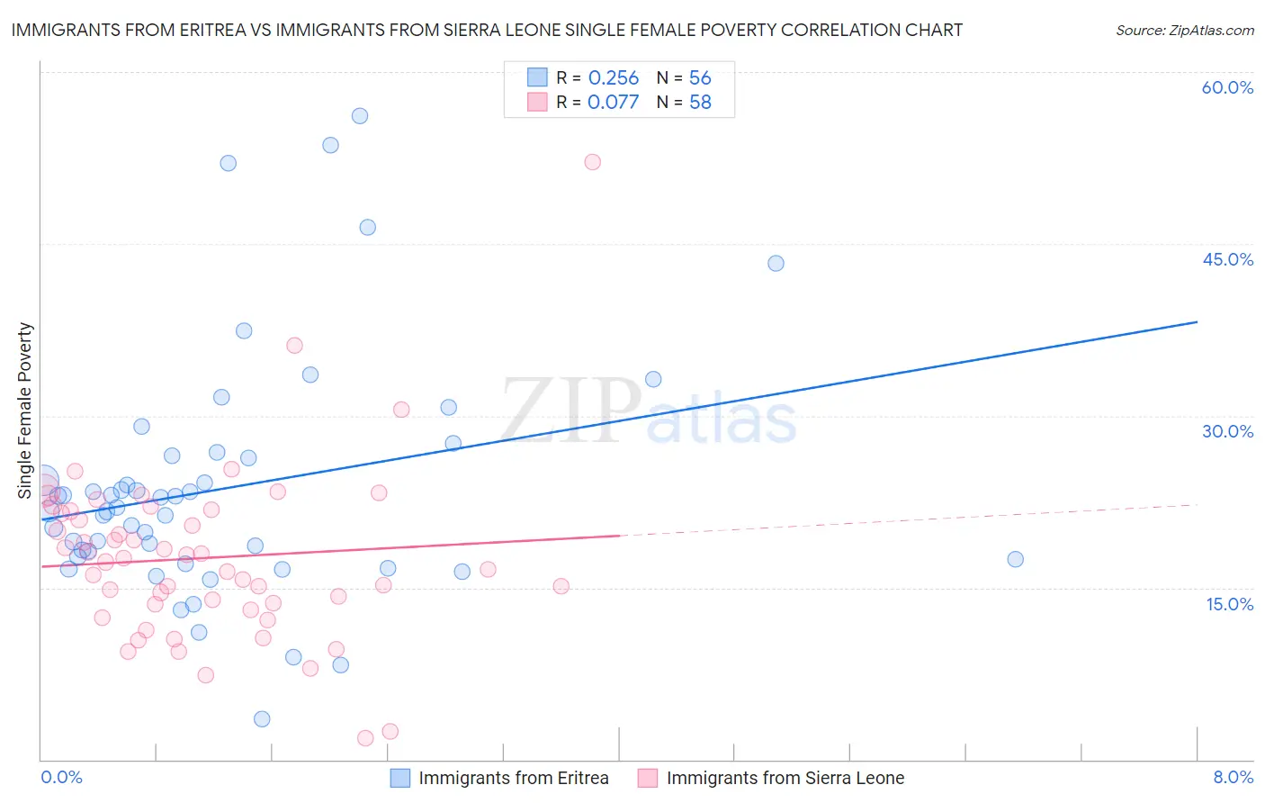 Immigrants from Eritrea vs Immigrants from Sierra Leone Single Female Poverty