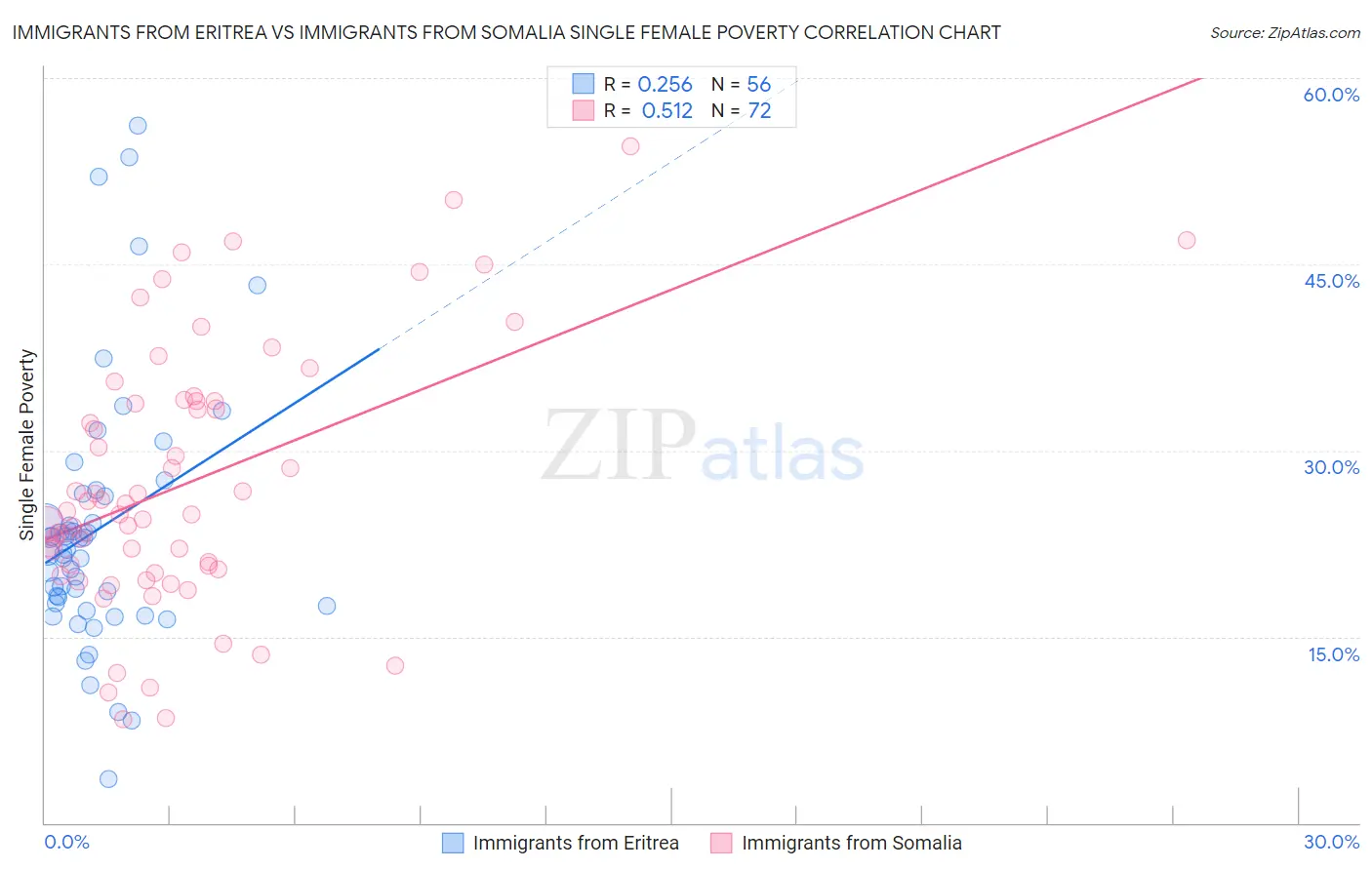 Immigrants from Eritrea vs Immigrants from Somalia Single Female Poverty