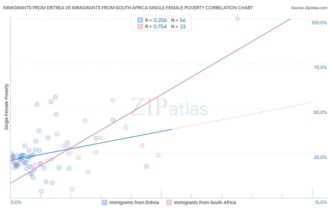 Immigrants from Eritrea vs Immigrants from South Africa Single Female Poverty