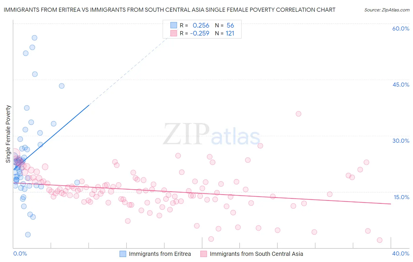 Immigrants from Eritrea vs Immigrants from South Central Asia Single Female Poverty