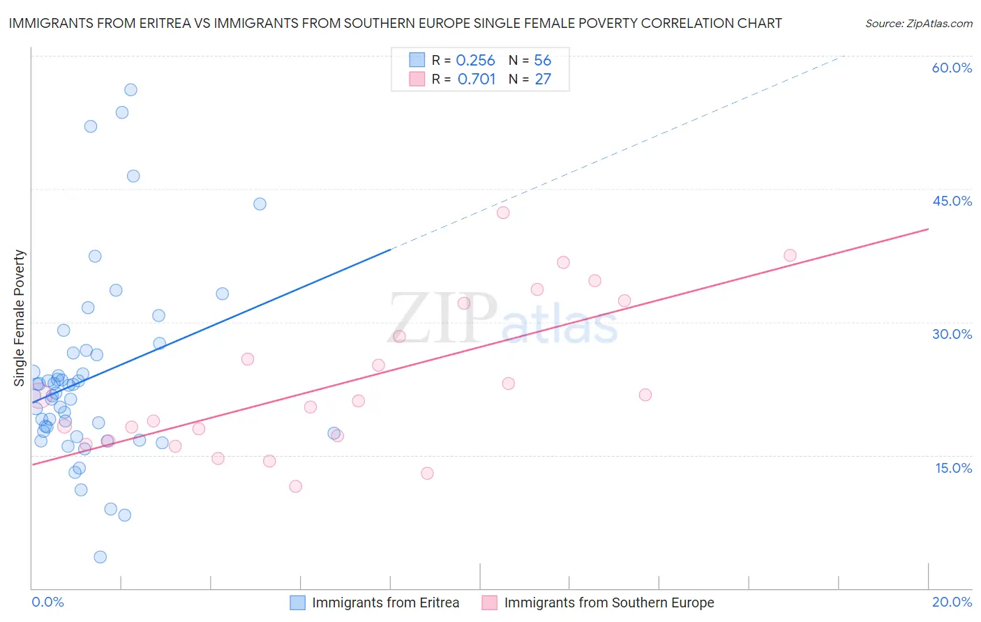 Immigrants from Eritrea vs Immigrants from Southern Europe Single Female Poverty