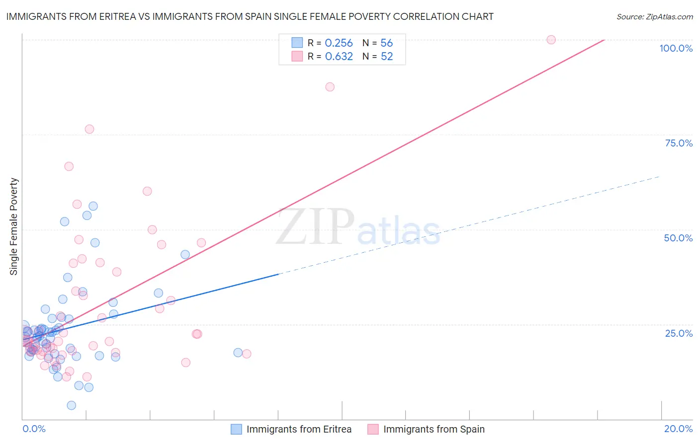 Immigrants from Eritrea vs Immigrants from Spain Single Female Poverty