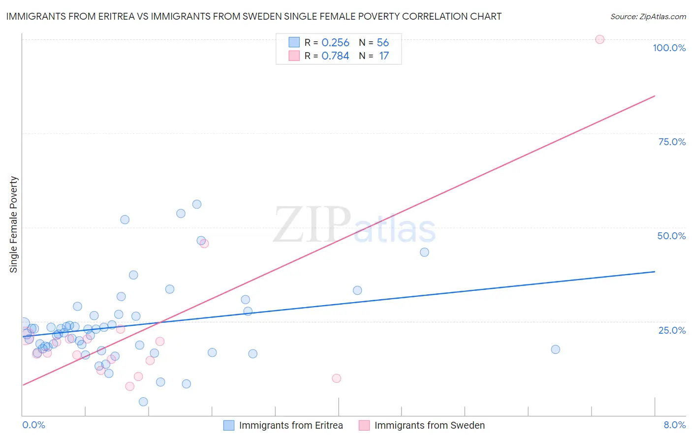 Immigrants from Eritrea vs Immigrants from Sweden Single Female Poverty