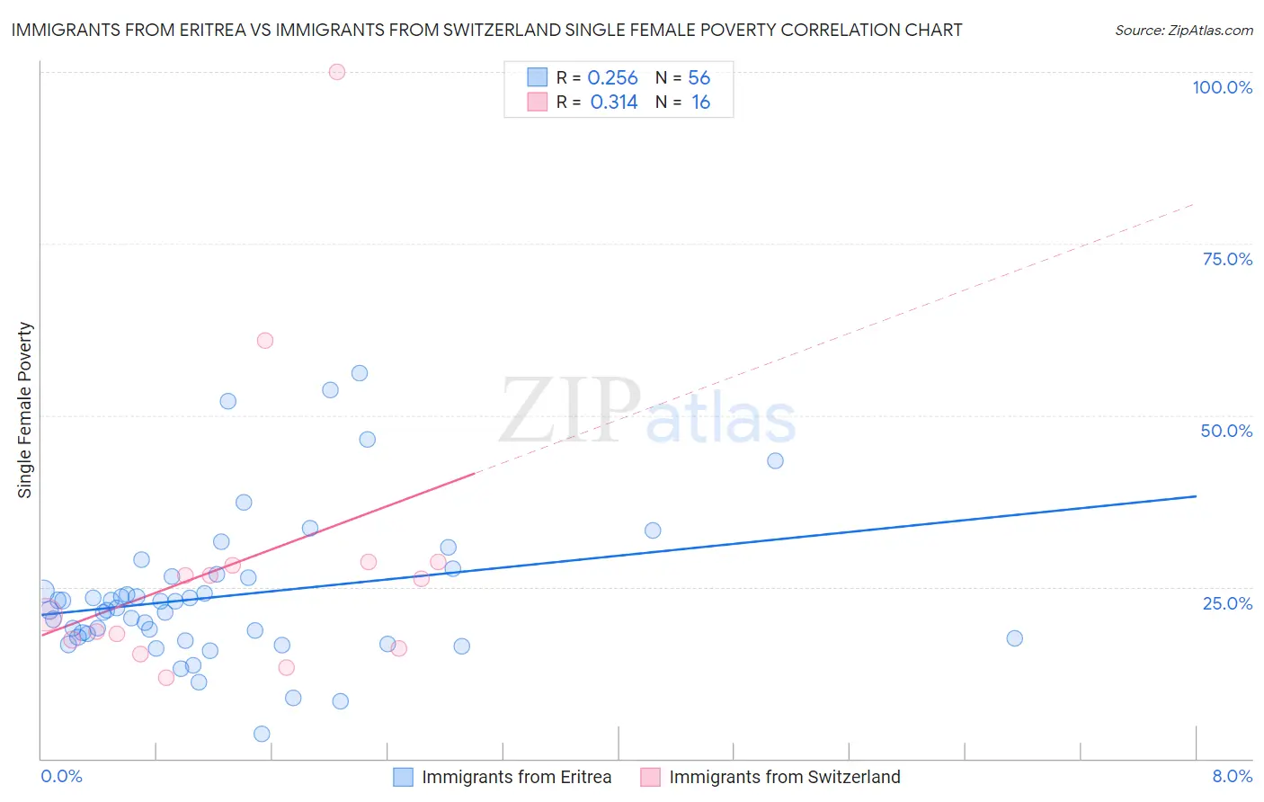 Immigrants from Eritrea vs Immigrants from Switzerland Single Female Poverty