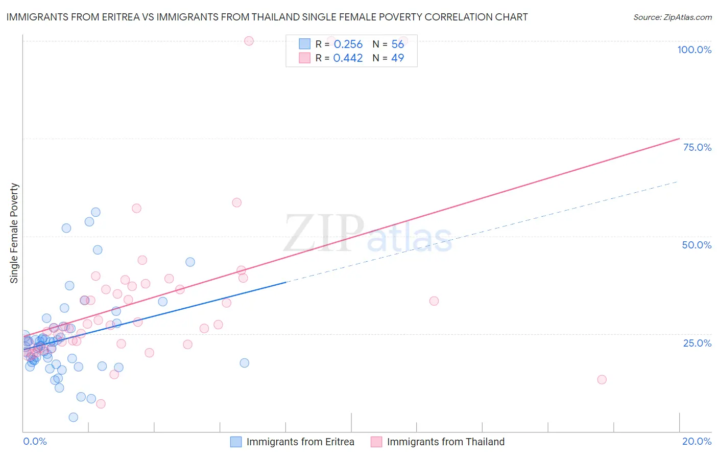 Immigrants from Eritrea vs Immigrants from Thailand Single Female Poverty