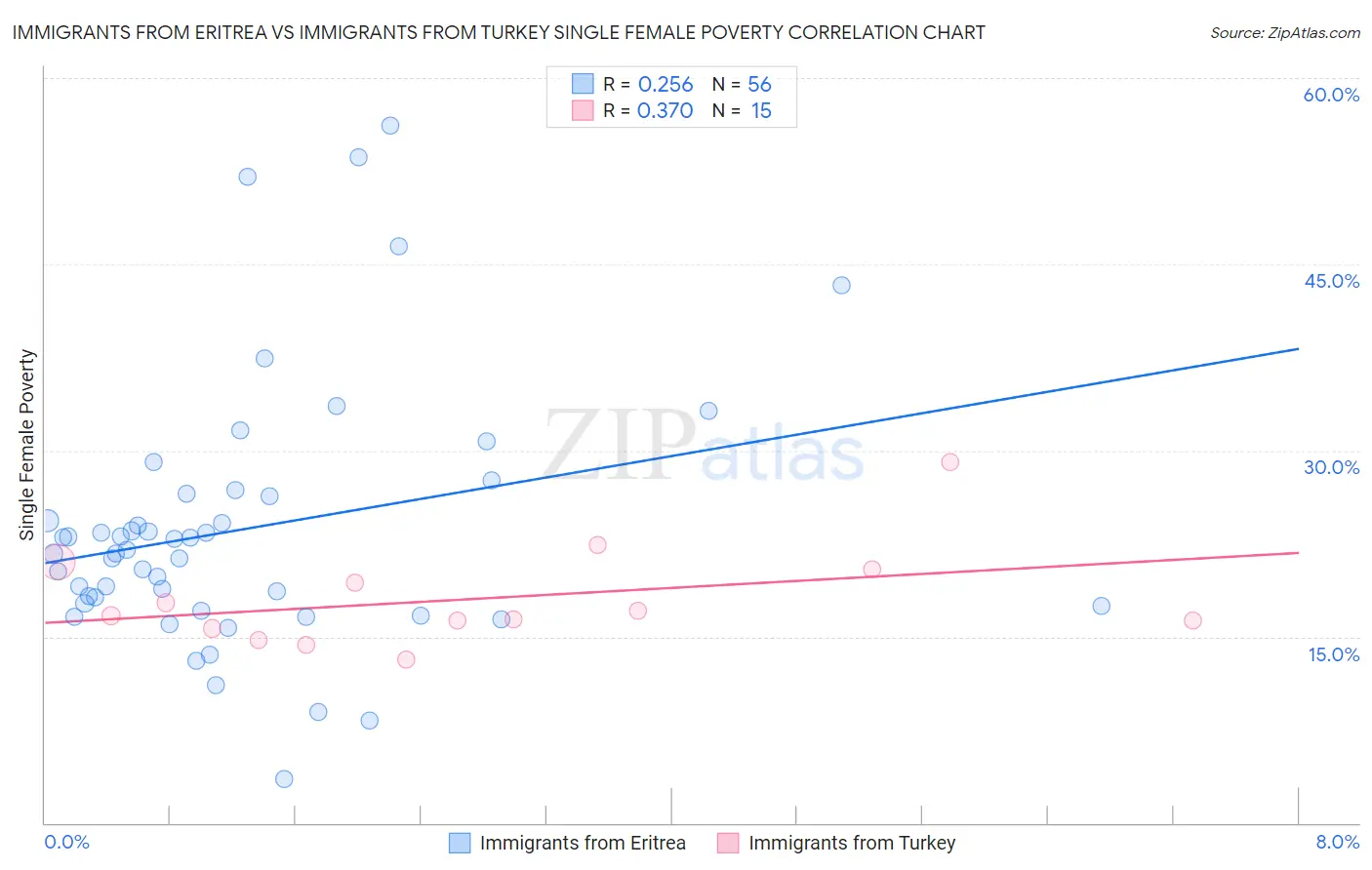 Immigrants from Eritrea vs Immigrants from Turkey Single Female Poverty