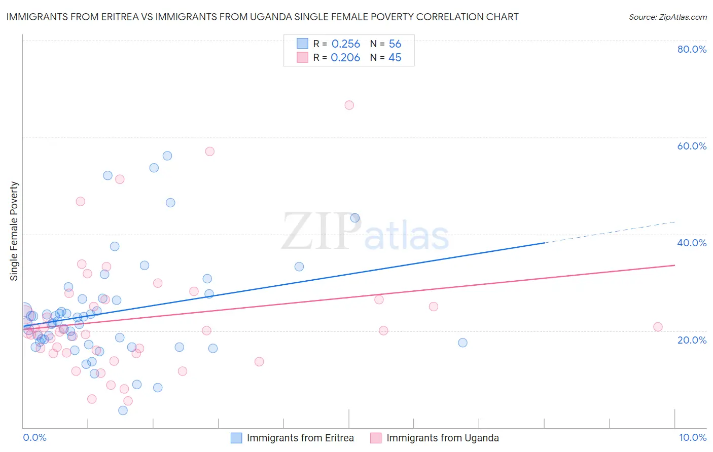 Immigrants from Eritrea vs Immigrants from Uganda Single Female Poverty