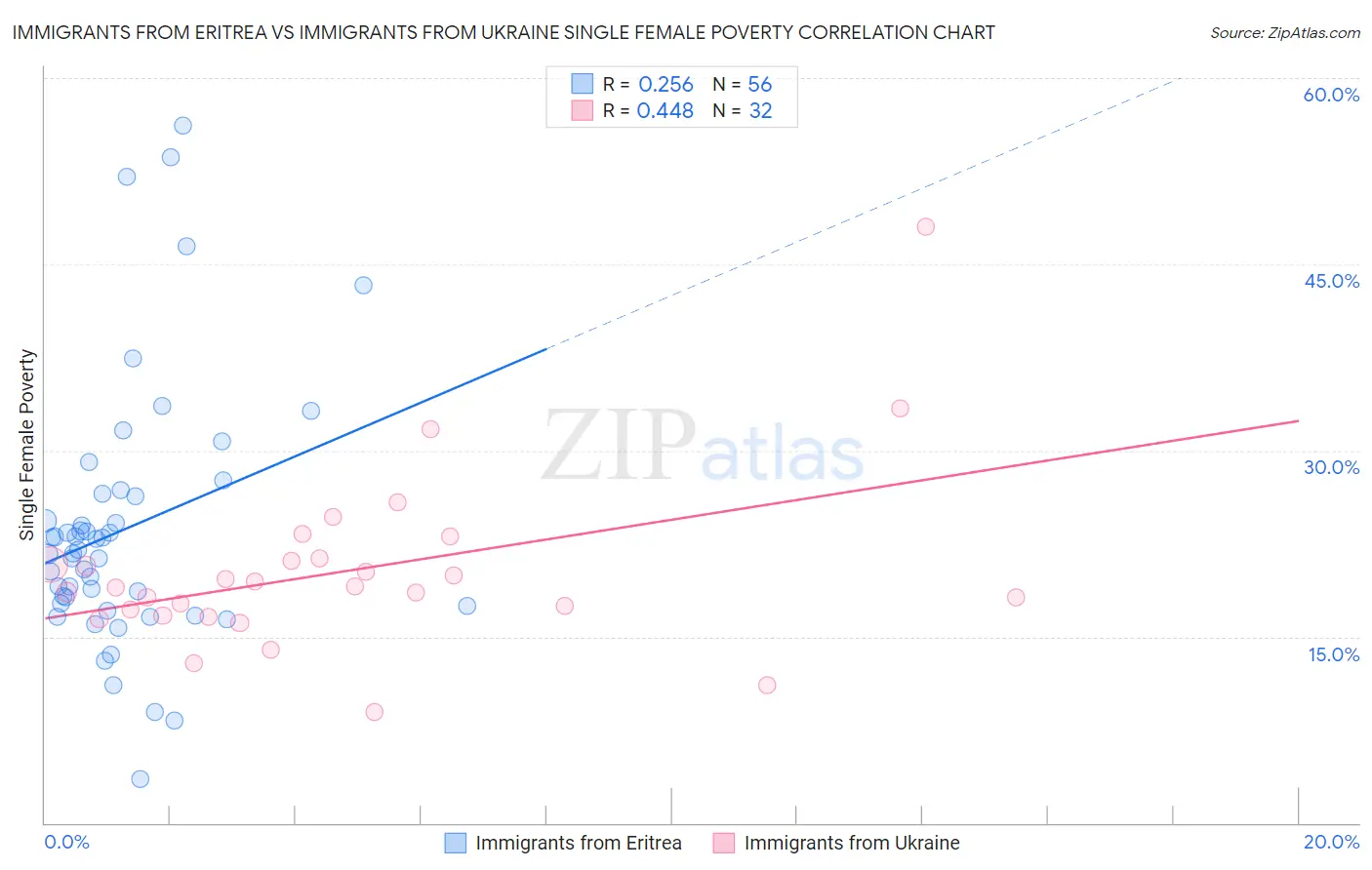 Immigrants from Eritrea vs Immigrants from Ukraine Single Female Poverty