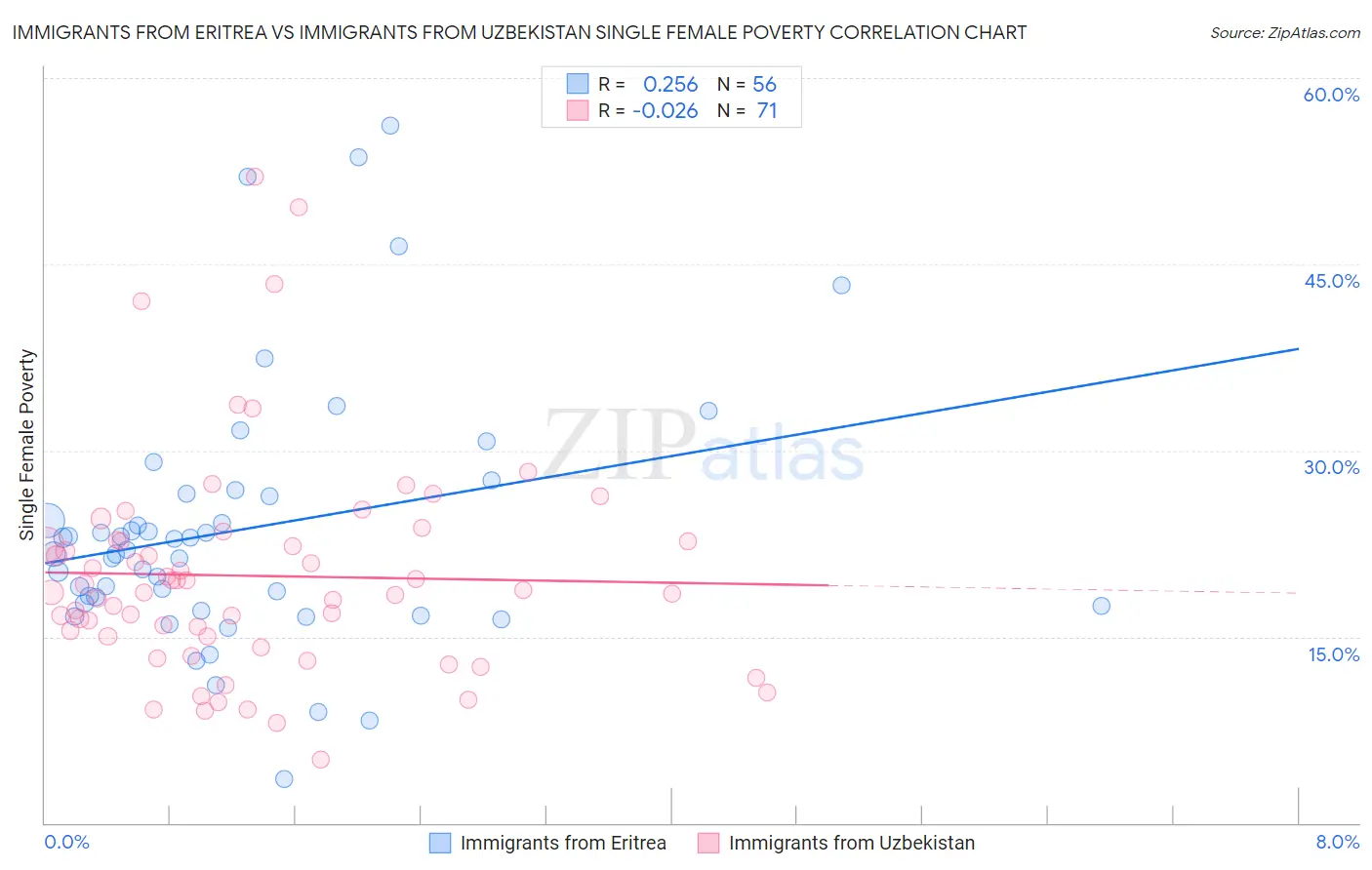 Immigrants from Eritrea vs Immigrants from Uzbekistan Single Female Poverty