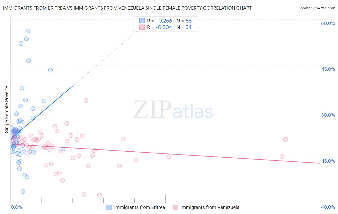 Immigrants from Eritrea vs Immigrants from Venezuela Single Female Poverty