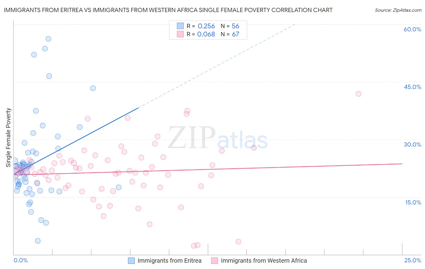 Immigrants from Eritrea vs Immigrants from Western Africa Single Female Poverty