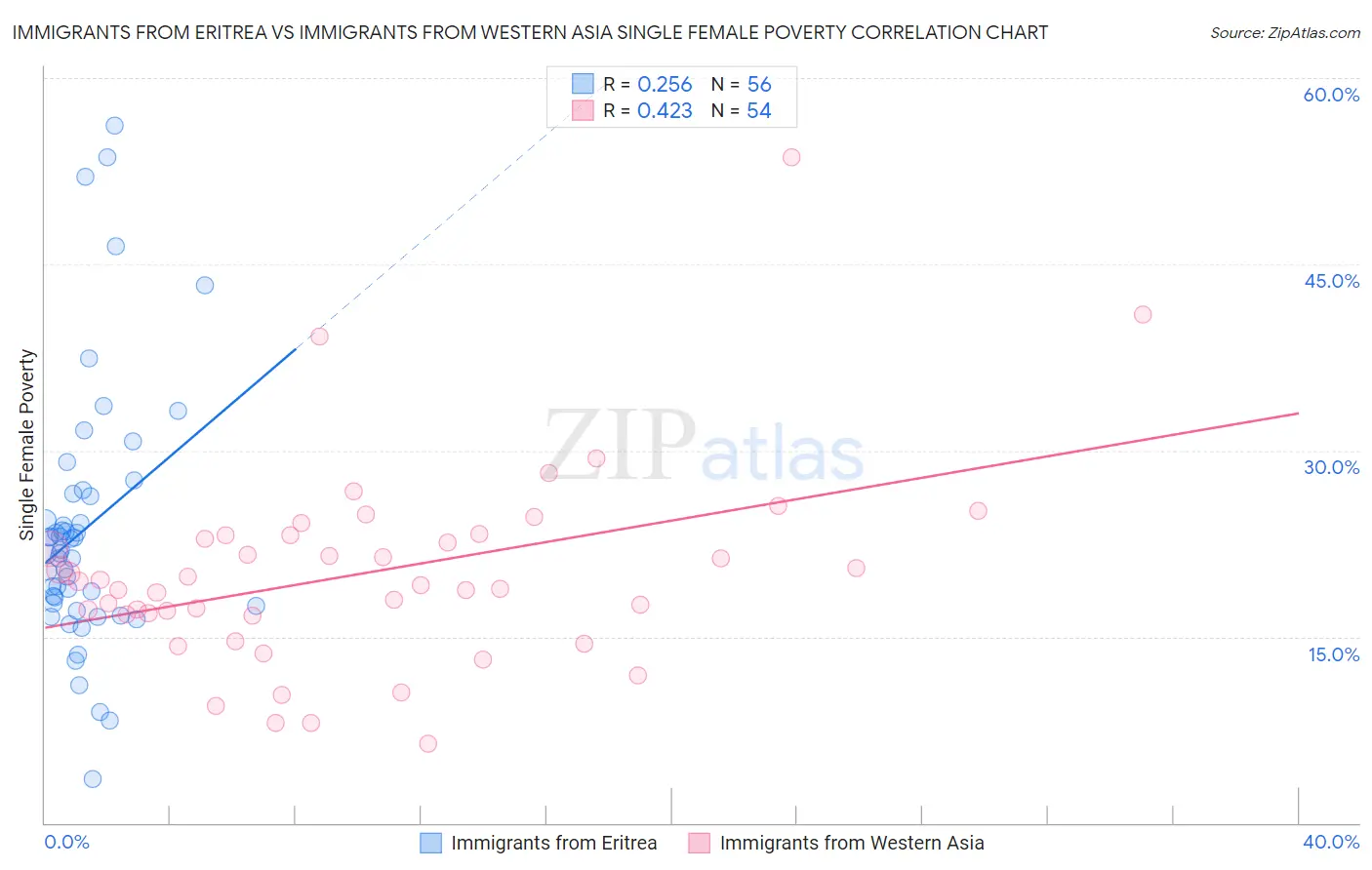 Immigrants from Eritrea vs Immigrants from Western Asia Single Female Poverty