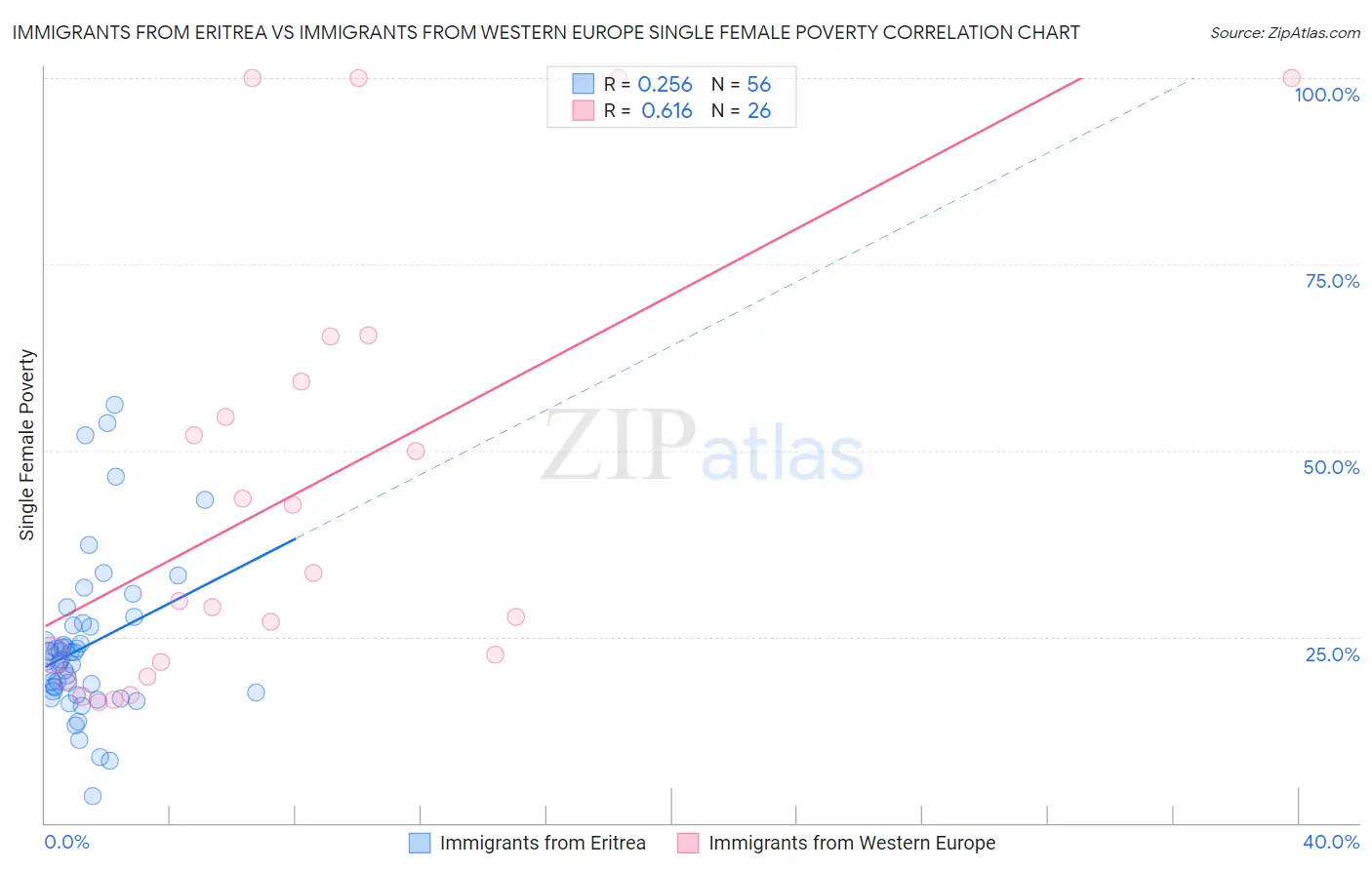 Immigrants from Eritrea vs Immigrants from Western Europe Single Female Poverty