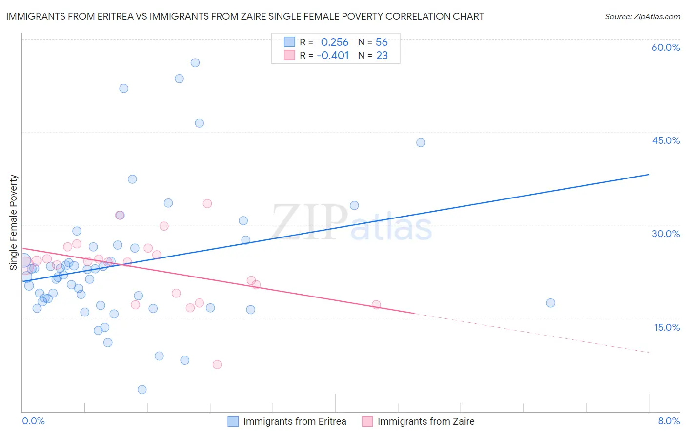 Immigrants from Eritrea vs Immigrants from Zaire Single Female Poverty