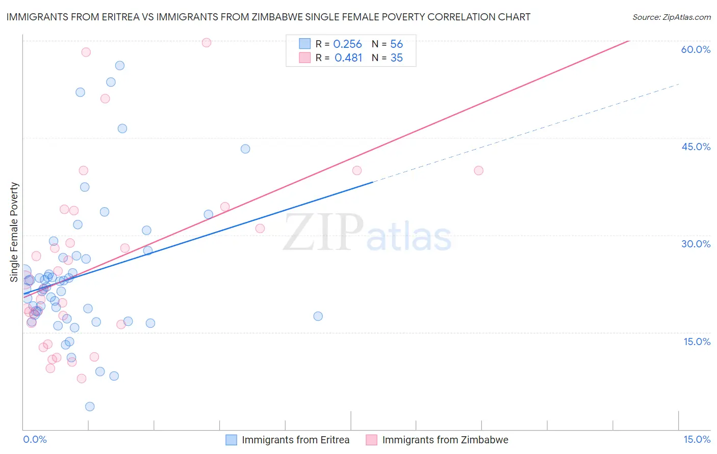 Immigrants from Eritrea vs Immigrants from Zimbabwe Single Female Poverty