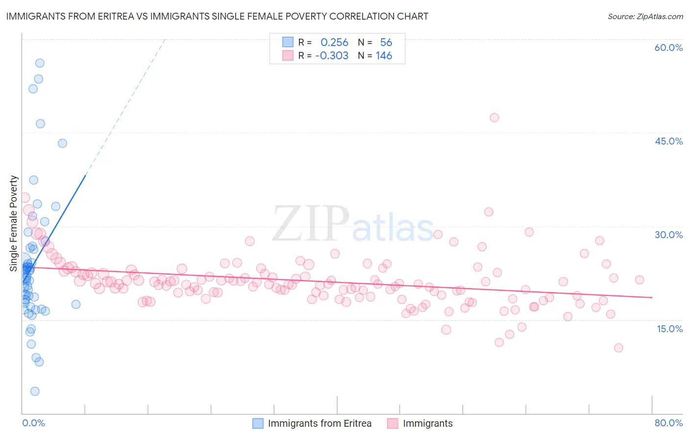 Immigrants from Eritrea vs Immigrants Single Female Poverty