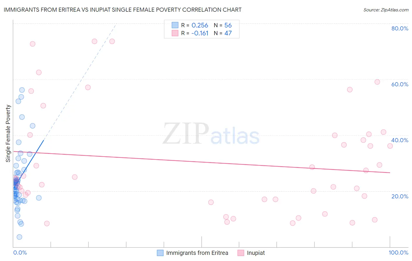 Immigrants from Eritrea vs Inupiat Single Female Poverty