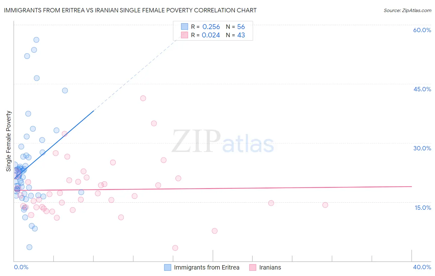 Immigrants from Eritrea vs Iranian Single Female Poverty