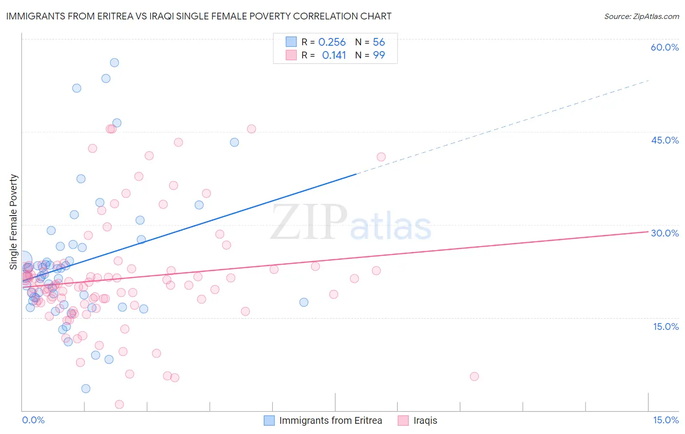 Immigrants from Eritrea vs Iraqi Single Female Poverty