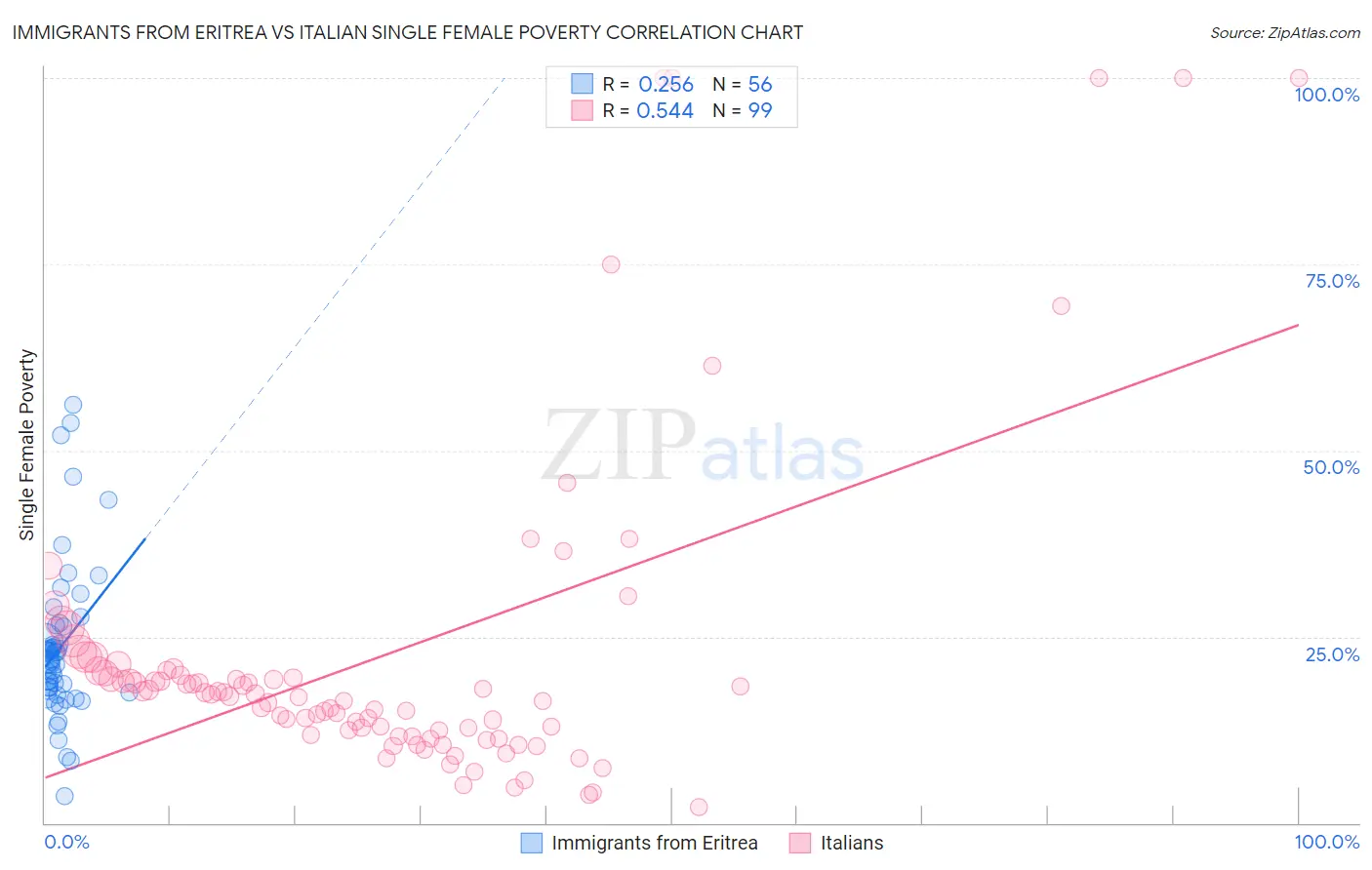 Immigrants from Eritrea vs Italian Single Female Poverty