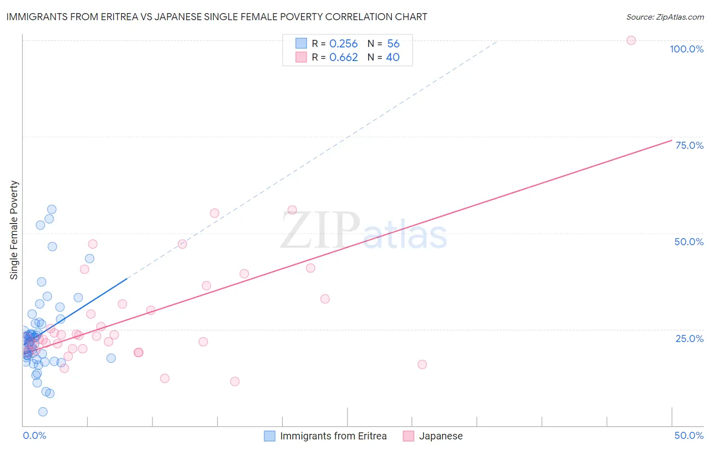 Immigrants from Eritrea vs Japanese Single Female Poverty