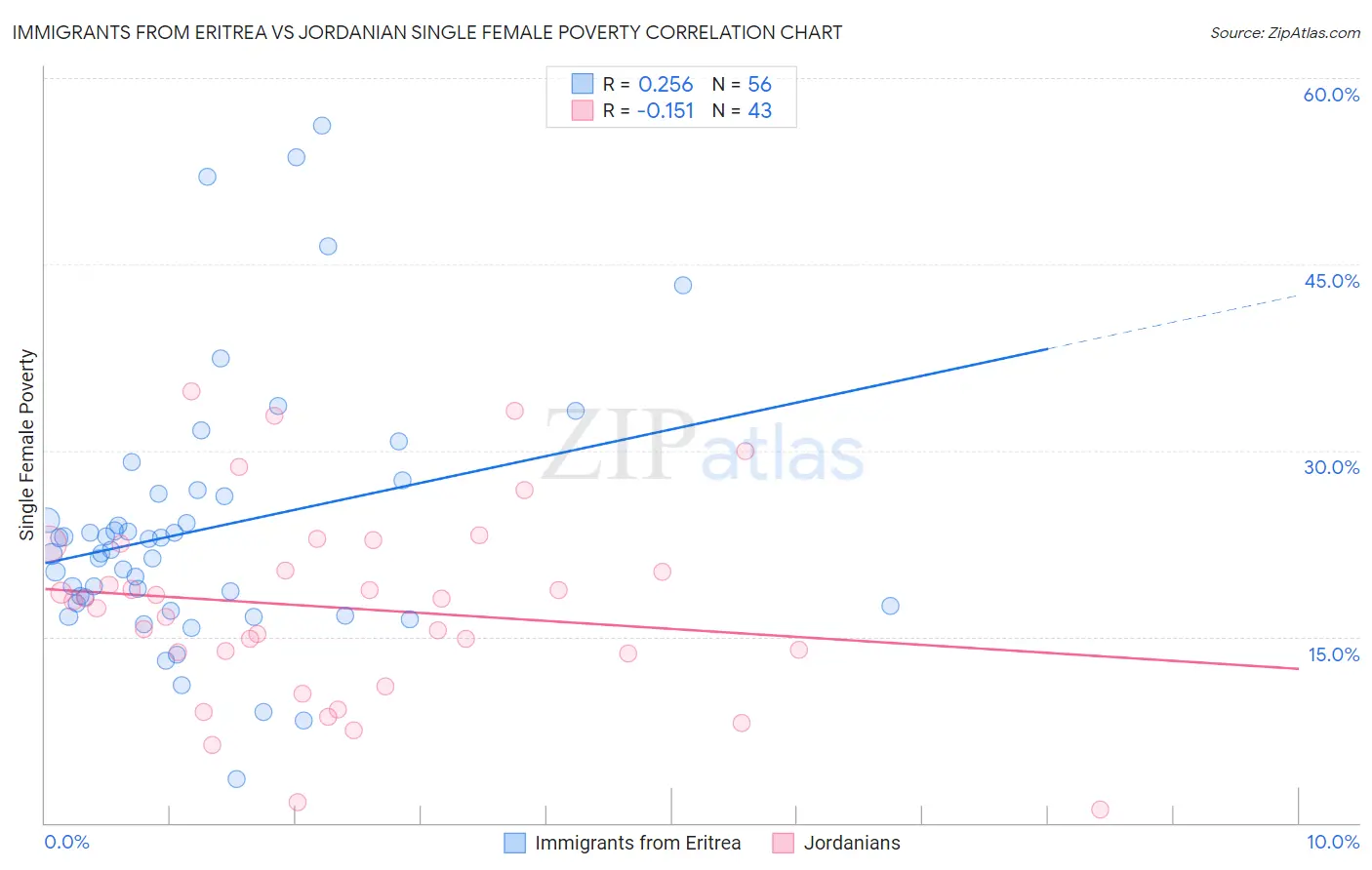 Immigrants from Eritrea vs Jordanian Single Female Poverty