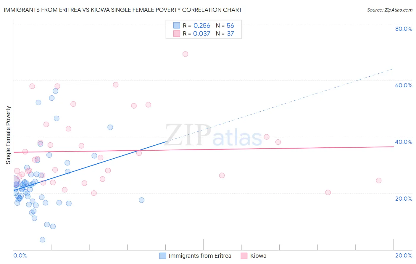 Immigrants from Eritrea vs Kiowa Single Female Poverty