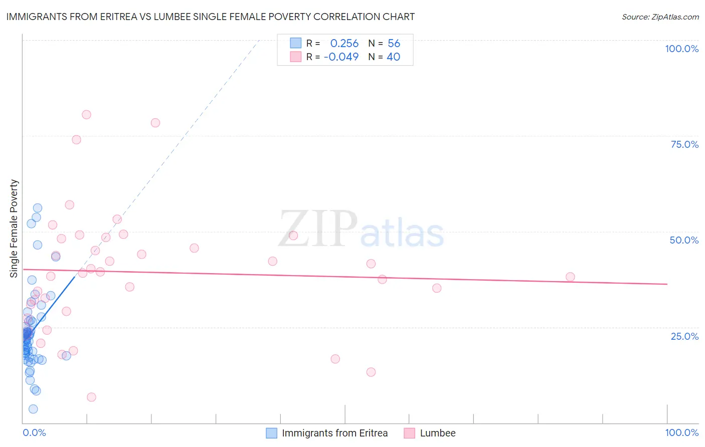 Immigrants from Eritrea vs Lumbee Single Female Poverty