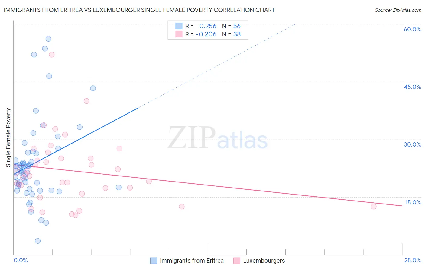 Immigrants from Eritrea vs Luxembourger Single Female Poverty