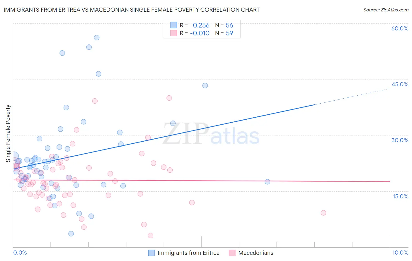 Immigrants from Eritrea vs Macedonian Single Female Poverty