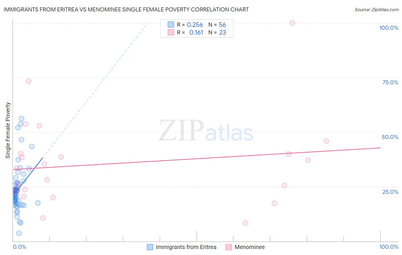 Immigrants from Eritrea vs Menominee Single Female Poverty