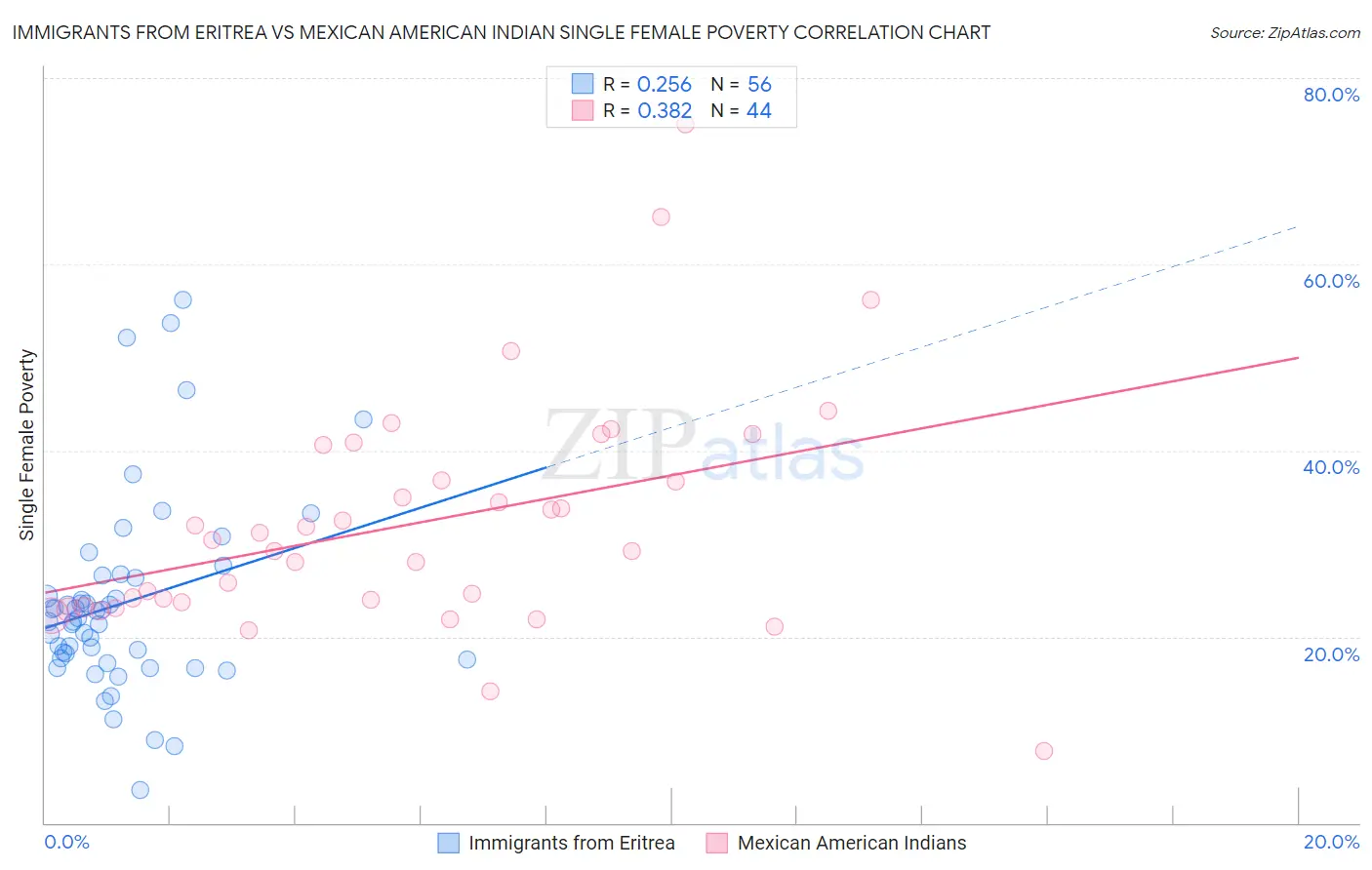 Immigrants from Eritrea vs Mexican American Indian Single Female Poverty